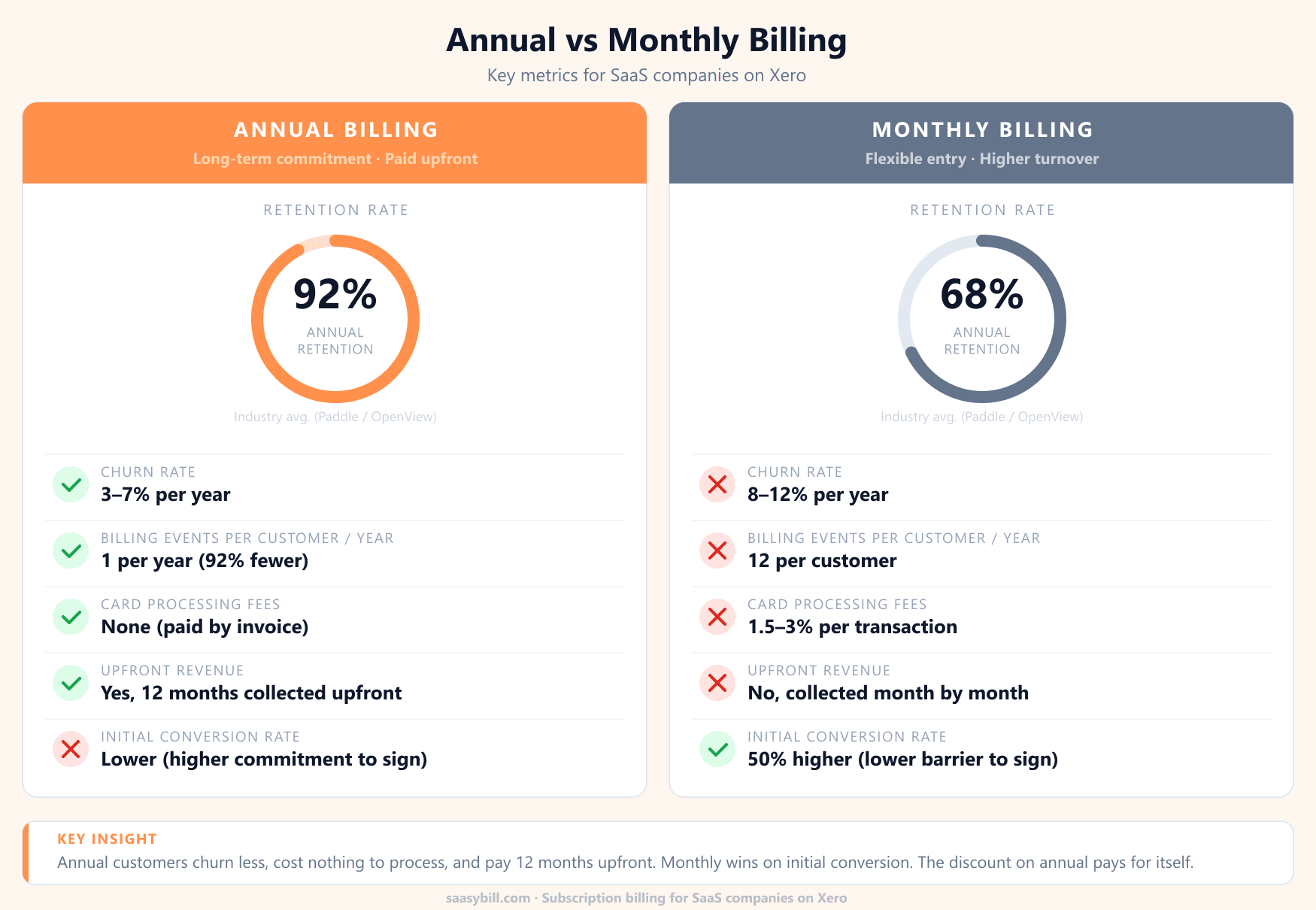 Annual vs monthly billing comparison: retention rates, churn, billing events, card fees, and upfront revenue