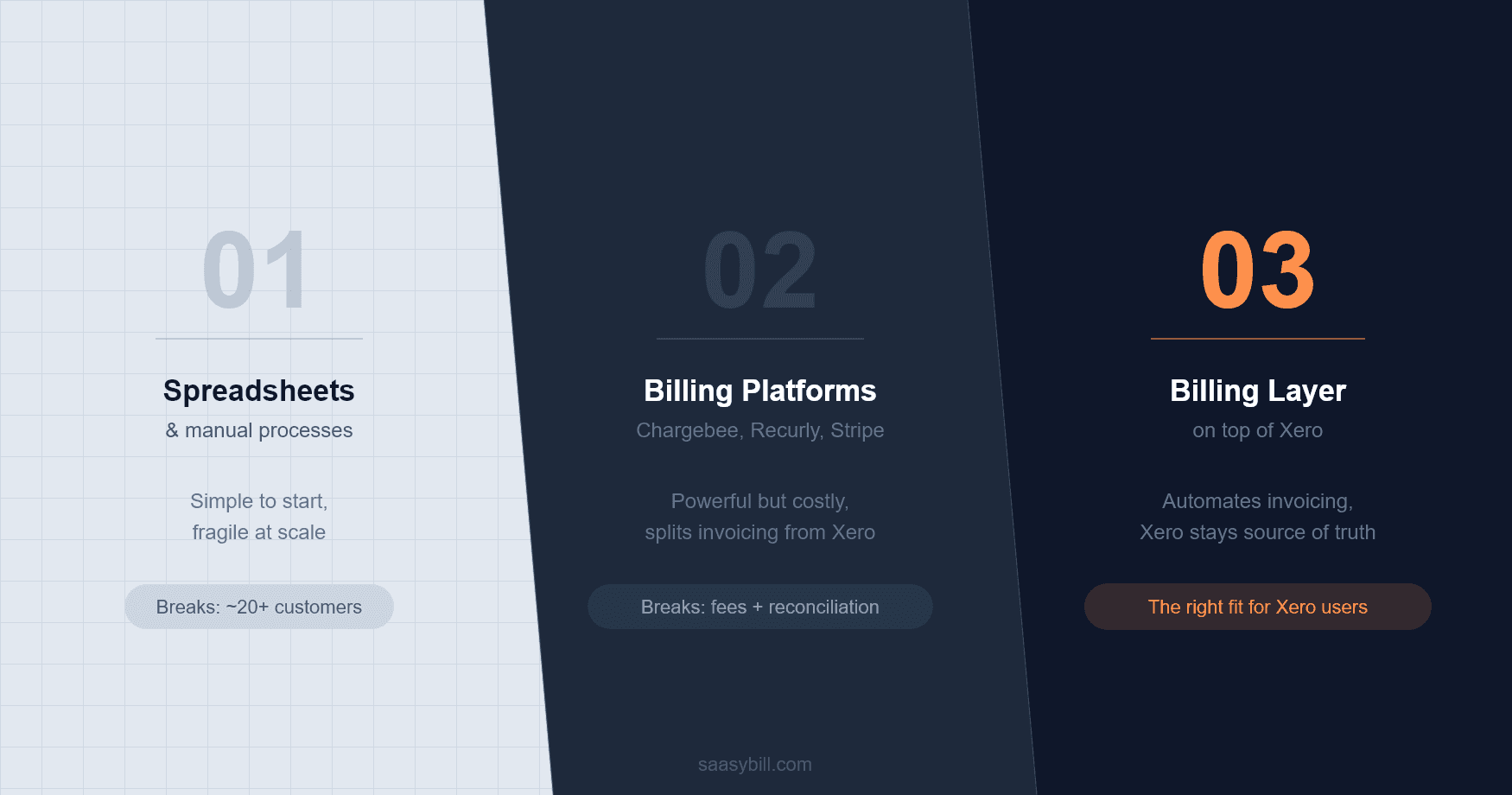 The three stages of SaaS billing: spreadsheets, billing platforms, and a billing layer on top of Xero